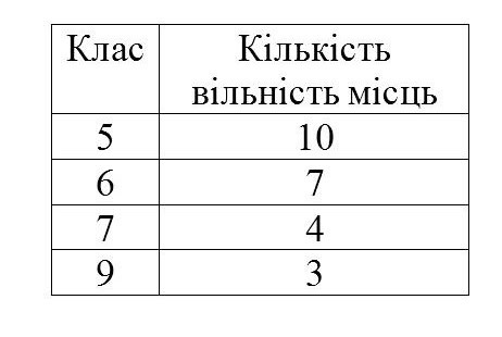 Вільні місця для зарахування