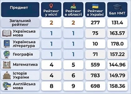 Рейтинг Миколаївського ліцею 41 за результатами НМТ 2026