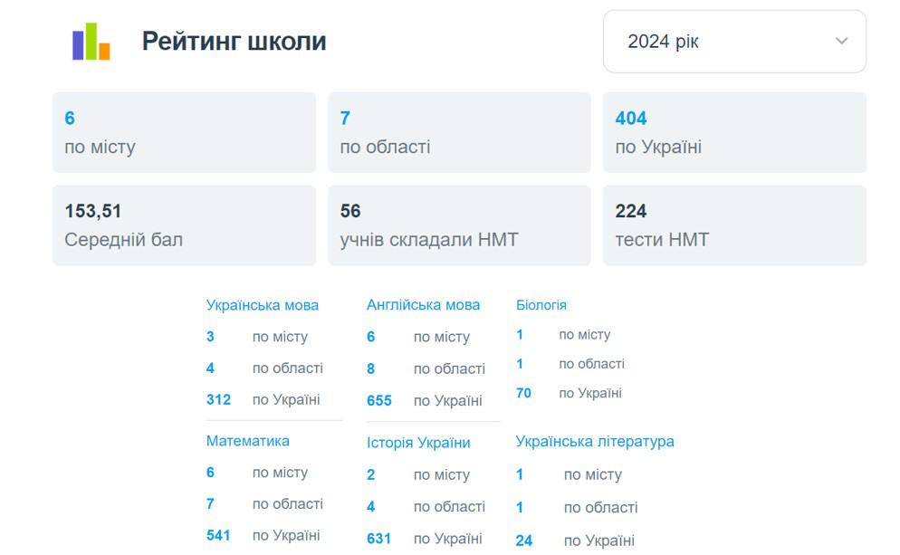 Рейтинг МЛ41 за 2024 рік